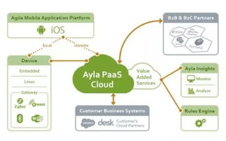 Ayla如何通過C輪融資與客戶增長引領國際物聯網市場